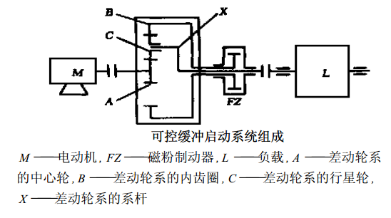 磁粉制动器可控启动系统应用