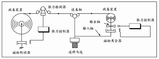 磁粉制动器TJ-POC