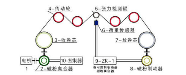 磁粉制动器的主要作用及功能特点 磁粉制动器的主要作用及功能特点